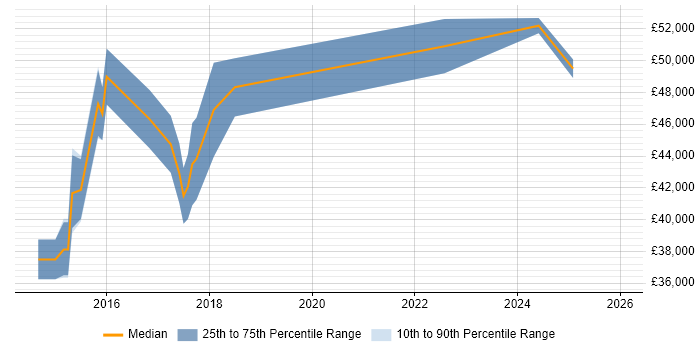 Salary distribution trend for jobs in Wolverhampton citing Workshop Facilitation
