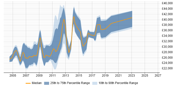 Salary distribution trend for jobs in Wolverhampton citing XML
