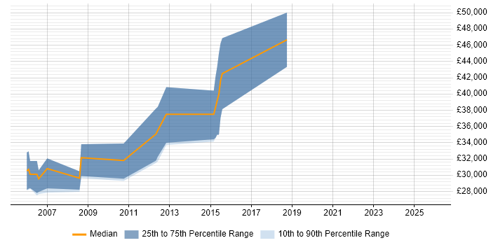 Salary distribution trend for jobs in the West Midlands citing Wonderware