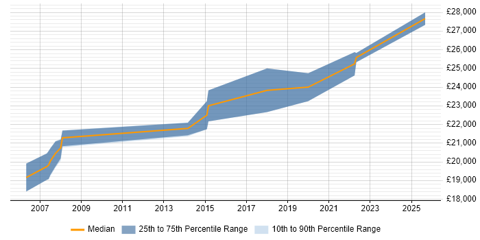 Salary distribution trend for 1st/2nd Line Support Analyst job vacancies in Worcestershire