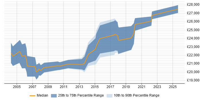 Salary distribution trend for 1st/2nd Line Support job vacancies in Worcestershire