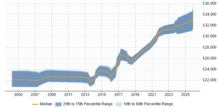 Salary distribution trend for 2nd Line Engineer job vacancies in Worcestershire