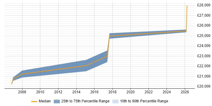 Salary distribution trend for 2nd Line Service Desk Analyst job vacancies in Worcestershire