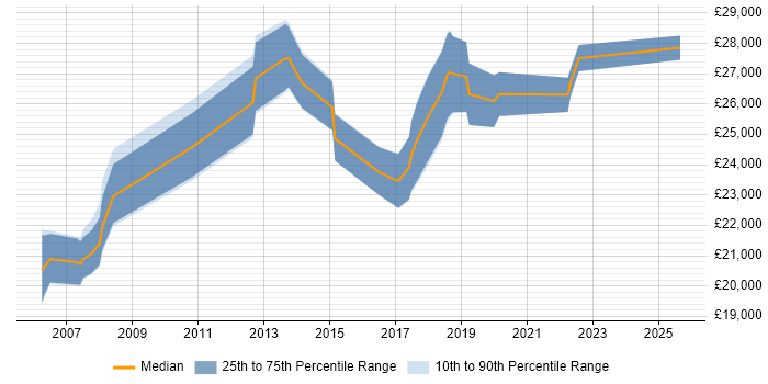 Salary distribution trend for 2nd Line Support Analyst job vacancies in Worcestershire