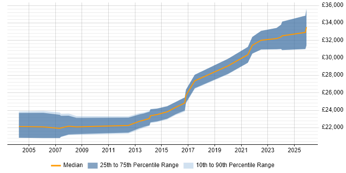 Salary distribution trend for 2nd Line Support Engineer job vacancies in Worcestershire