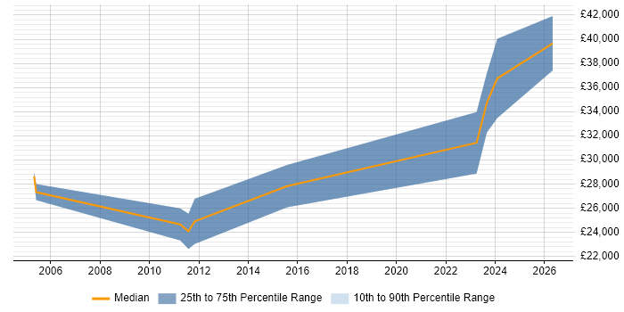 Salary distribution trend for jobs in Worcestershire citing 3D Modelling