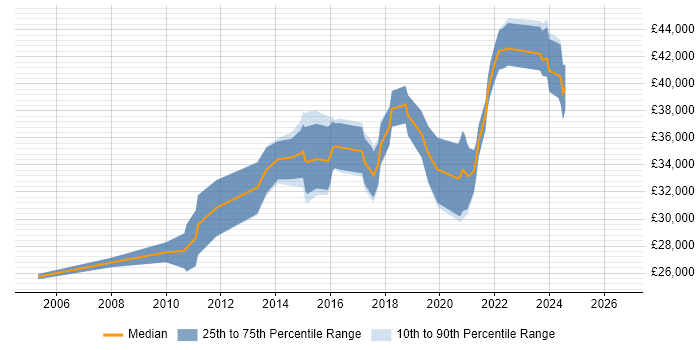 Salary distribution trend for 3rd Line Engineer job vacancies in Worcestershire