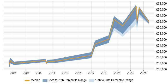 Salary distribution trend for jobs in Worcestershire citing A+ Certification