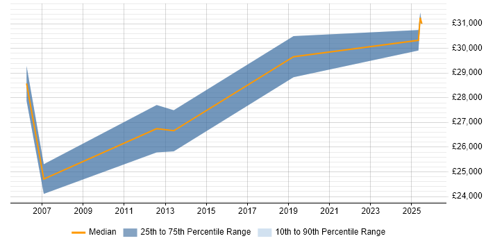 Salary distribution trend for jobs in Worcestershire citing AAT