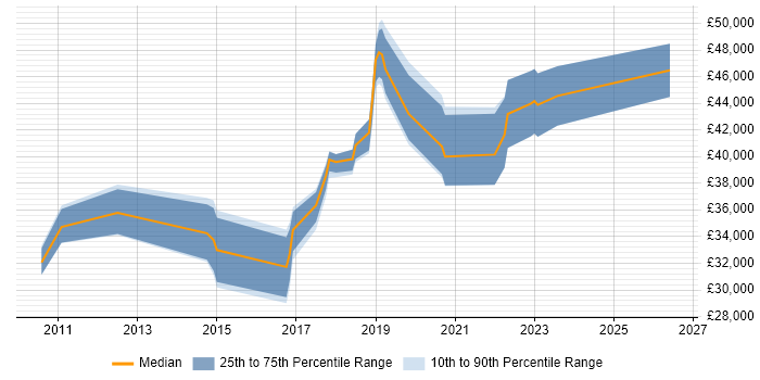 Salary distribution trend for jobs in Worcestershire citing Acceptance Criteria
