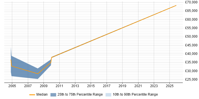 Salary distribution trend for Account Executive job vacancies in Worcestershire