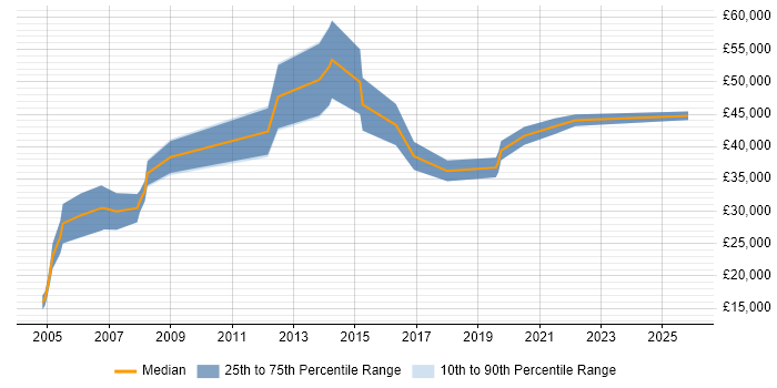 Salary distribution trend for Account Manager job vacancies in Worcestershire