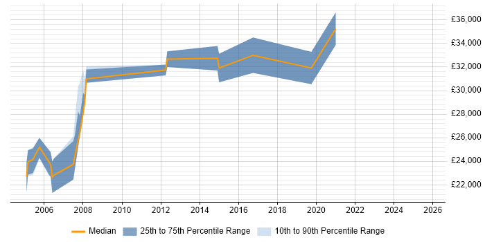 Salary distribution trend for jobs in Worcestershire citing Acrobat