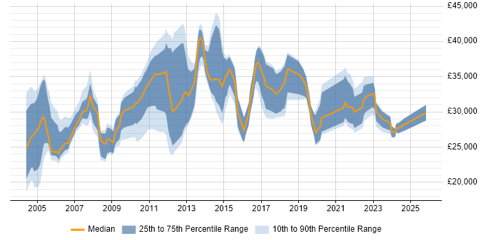 Salary distribution trend for Administrator job vacancies in Worcestershire