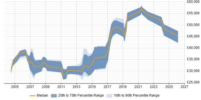 Salary distribution trend for jobs in Worcestershire citing Algorithms