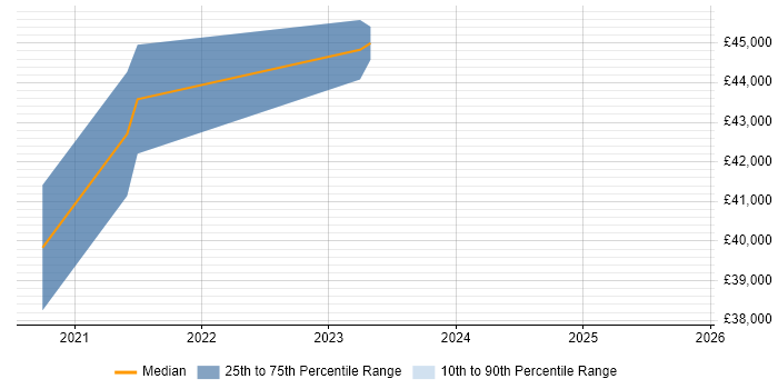 Salary distribution trend for jobs in Worcestershire citing Amazon CloudWatch