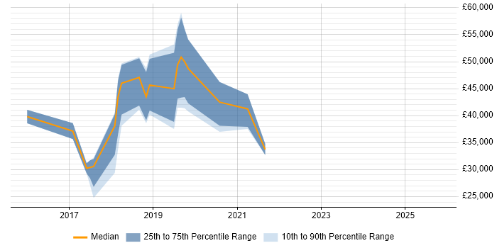 Salary distribution trend for jobs in Worcestershire citing Amazon EC2