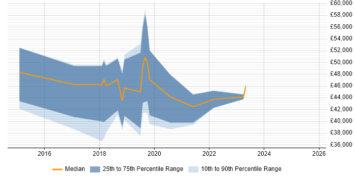 Salary distribution trend for jobs in Worcestershire citing Amazon RDS
