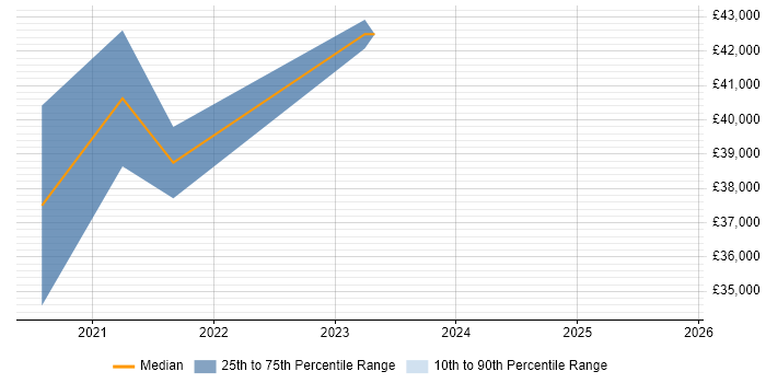 Salary distribution trend for jobs in Worcestershire citing Amazon S3