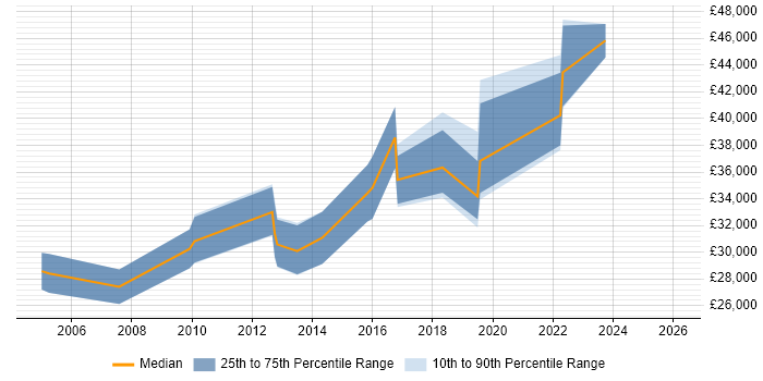 Salary distribution trend for jobs in Worcestershire citing Analytical Thinking