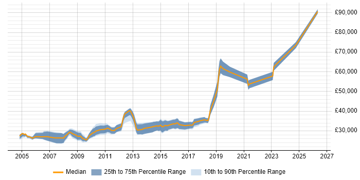 Salary distribution trend for jobs in Worcestershire citing Apache