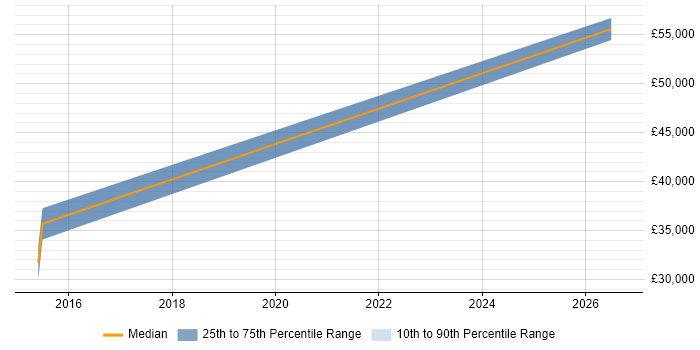Salary distribution trend for jobs in Worcestershire citing API Integration