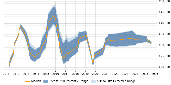 Salary distribution trend for jobs in Worcestershire citing Apple iOS