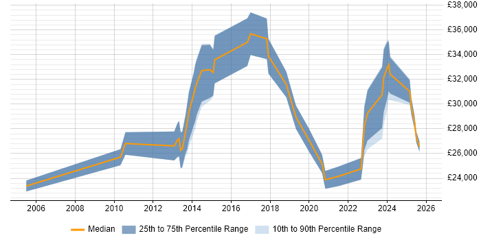 Salary distribution trend for jobs in Worcestershire citing Apple