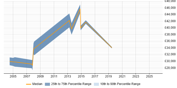 Salary distribution trend for Applications Specialist job vacancies in Worcestershire