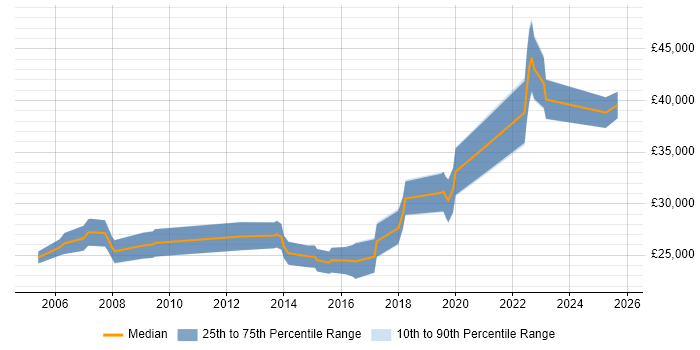 Salary distribution trend for Applications Support Analyst job vacancies in Worcestershire