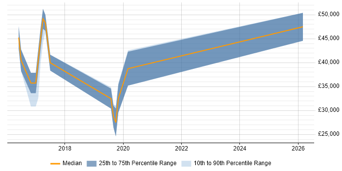 Salary distribution trend for jobs in Worcestershire citing ASP.NET Core