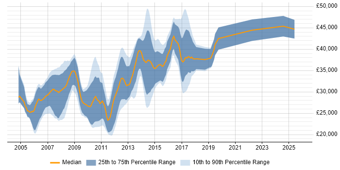 Salary distribution trend for ASP.NET Developer job vacancies in Worcestershire