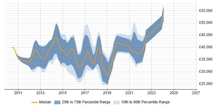 Salary distribution trend for jobs in Worcestershire citing ASP.NET MVC