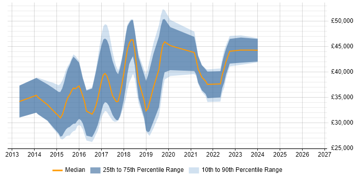 Salary distribution trend for jobs in Worcestershire citing ASP.NET Web API
