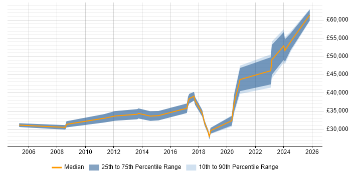 Salary distribution trend for jobs in Worcestershire citing Asset Management