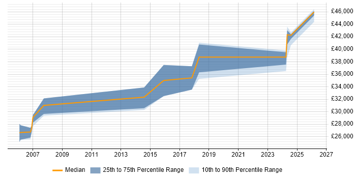 Salary distribution trend for jobs in Worcestershire citing AutoCAD