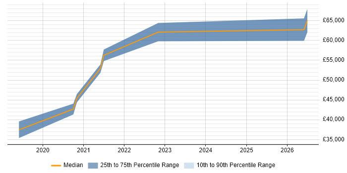 Salary distribution trend for jobs in Worcestershire citing AWS CloudFormation