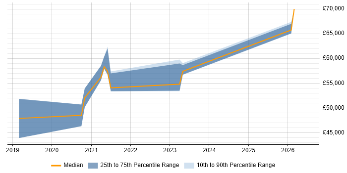 Salary distribution trend for AWS Engineer job vacancies in Worcestershire