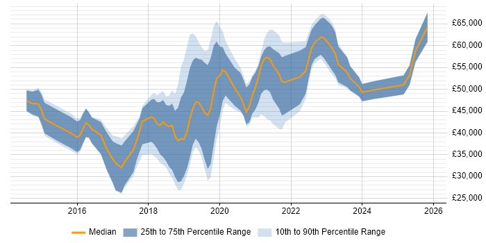 Salary distribution trend for jobs in Worcestershire citing AWS