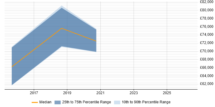Salary distribution trend for Azure Architect job vacancies in Worcestershire