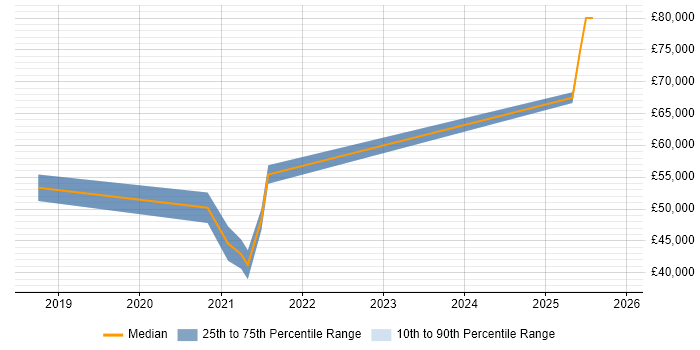 Salary distribution trend for jobs in Worcestershire citing Azure Certification