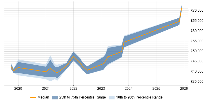 Salary distribution trend for Azure Engineer job vacancies in Worcestershire