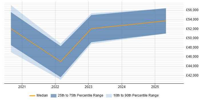 Salary distribution trend for jobs in Worcestershire citing Azure Logic Apps Salary distribution trend for jobs in Worcestershire citing Azure Logic Apps