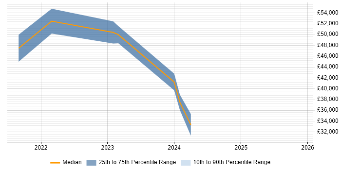 Salary distribution trend for jobs in Worcestershire citing Azure Sentinel