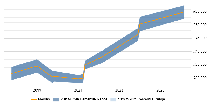 Salary distribution trend for jobs in Worcestershire citing Azure SQL Database