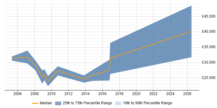 Salary distribution trend for jobs in Worcestershire citing B2B Sales