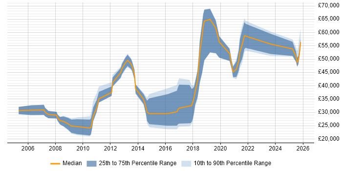 Salary distribution trend for jobs in Worcestershire citing B2B