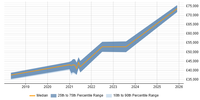Salary distribution trend for jobs in Worcestershire citing Backlog Refinement