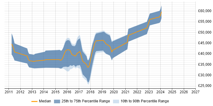 Salary distribution trend for jobs in Worcestershire citing BDD