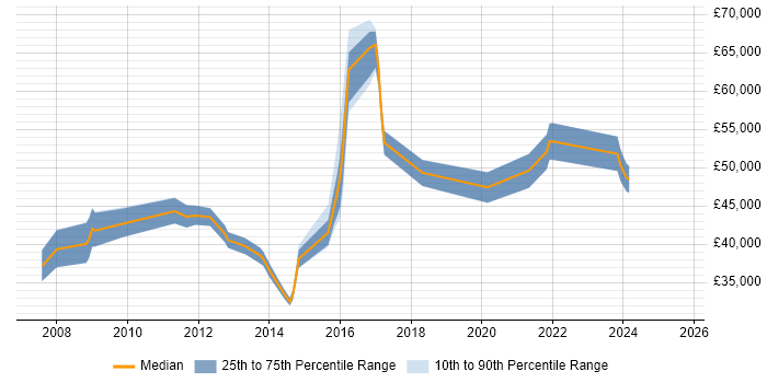 Salary distribution trend for jobs in Worcestershire citing BGP Salary distribution trend for jobs in Worcestershire citing BGP